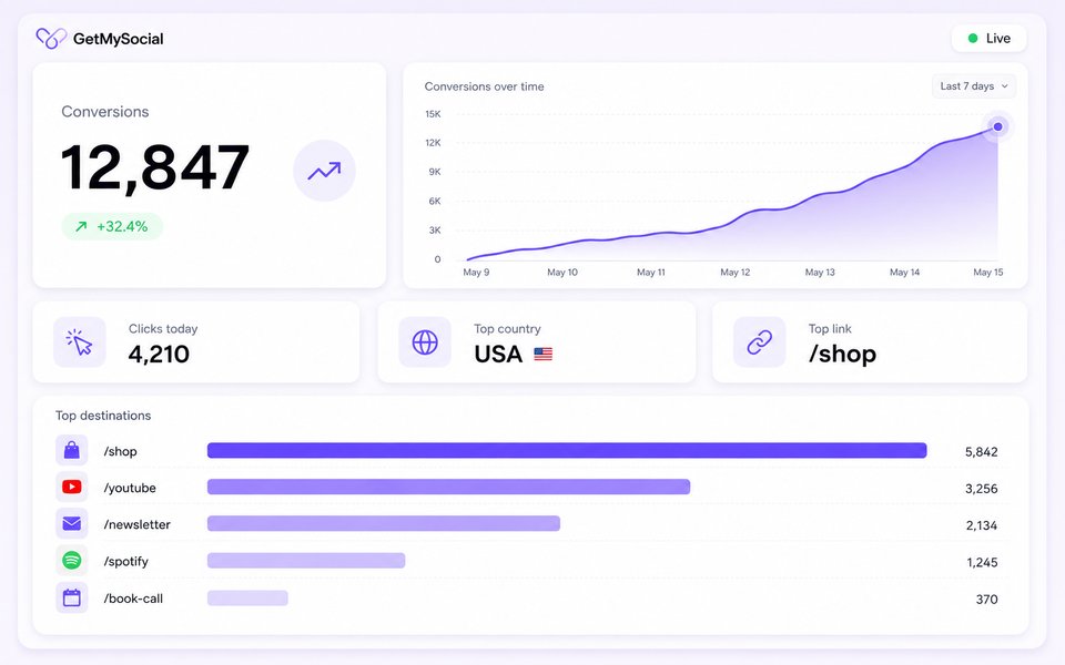Analytics dashboard showing rising clicks and conversions